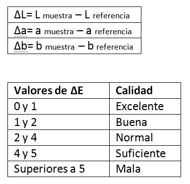 Refencias Delta E de la ISO 12647